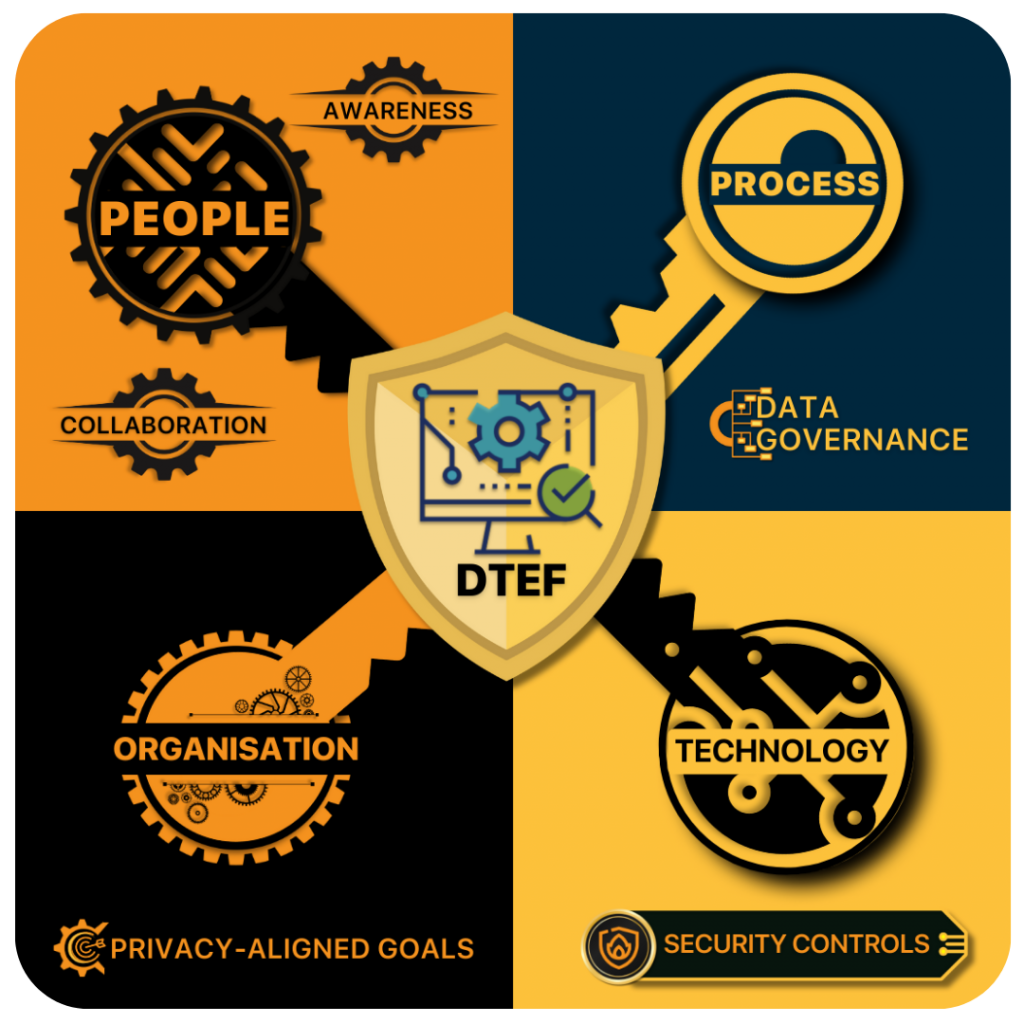 The DTEF Keys: Each key represents a core pillar – People, Process, Technology, and Organisation with DTEF shield in the middle