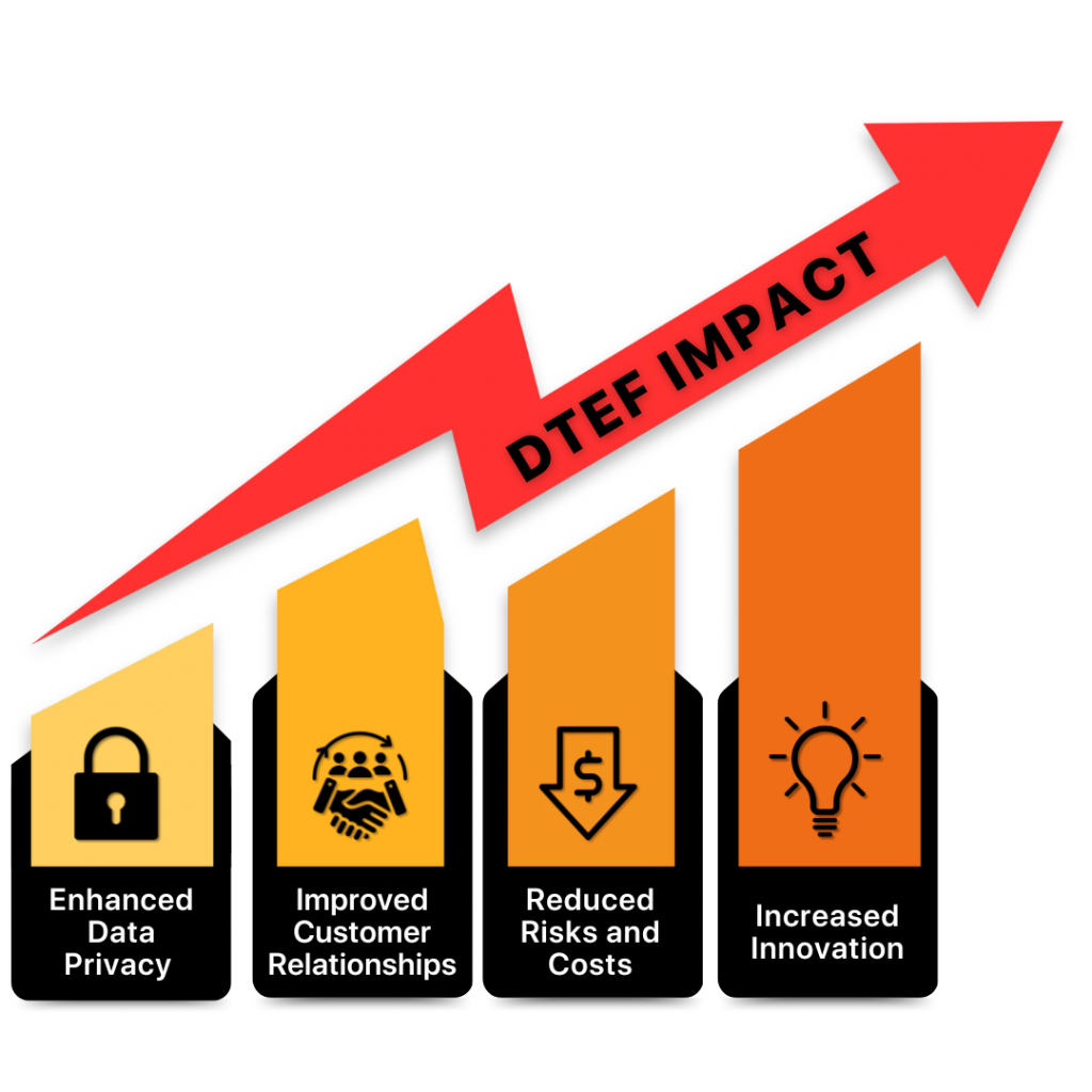 A large arrow pointing upwards labeled "DTEF Impact." The arrow is above four sections, each representing a benefit with a corresponding icon: Enhanced Data Privacy (lock icon) Improved Customer Relationships (handshake icon) Reduced Risks and Costs (dollar sign icon with a downward arrow) Increased Innovation (lightbulb icon)