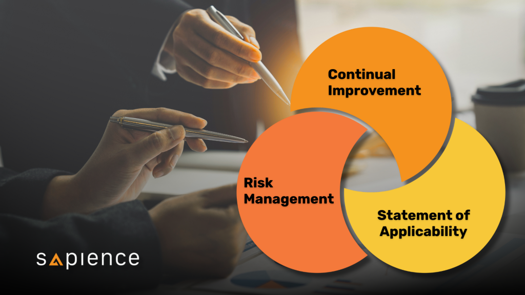 Illustration showing three interconnected circles labeled Statement of Applicability, Risk Management, and Continual Improvement, representing their collaborative role in ISO 27001.