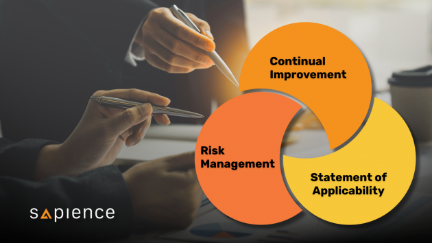 Illustration showing three interconnected circles labeled Statement of Applicability, Risk Management, and Continual Improvement, representing their collaborative role in ISO 27001.