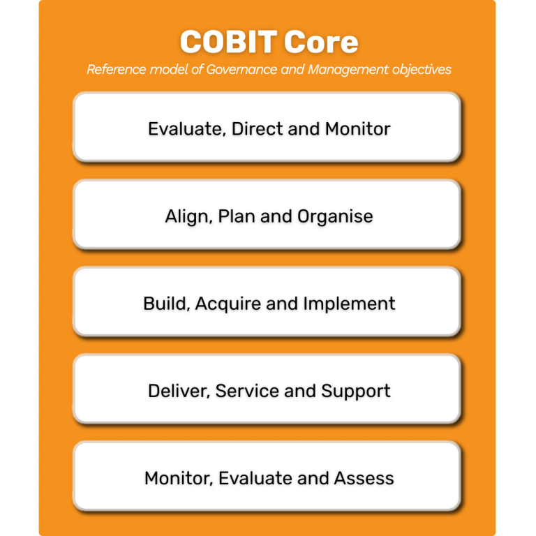 A diagram of the COBIT 2019 framework's core governance and management objectives. The model shows five distinct phases in a vertical stack: Evaluate, Direct and Monitor; Align, Plan and Organise; Build, Acquire and Implement; Deliver, Service and Support; and Monitor, Evaluate and Assess.