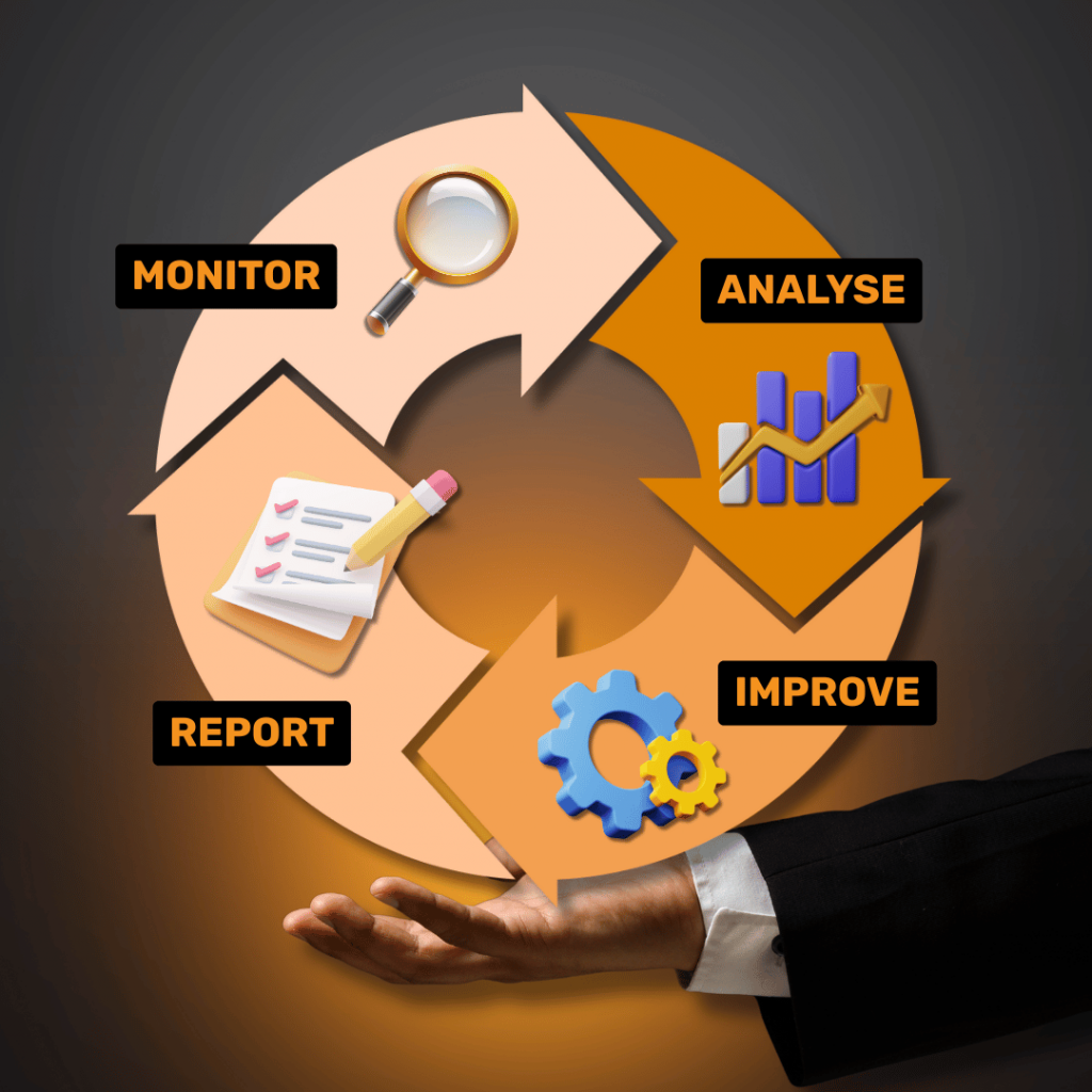 A hand holds up a 3D circular diagram with four arrows. The arrows represent a continuous cycle and are labeled clockwise from the top: "MONITOR" (with a magnifying glass icon), "ANALYSE" (with a bar chart and arrow icon), "IMPROVE" (with a gear icon), and "REPORT" (with a report document icon). This symbolizes the ongoing process of continuous monitoring and improvement.