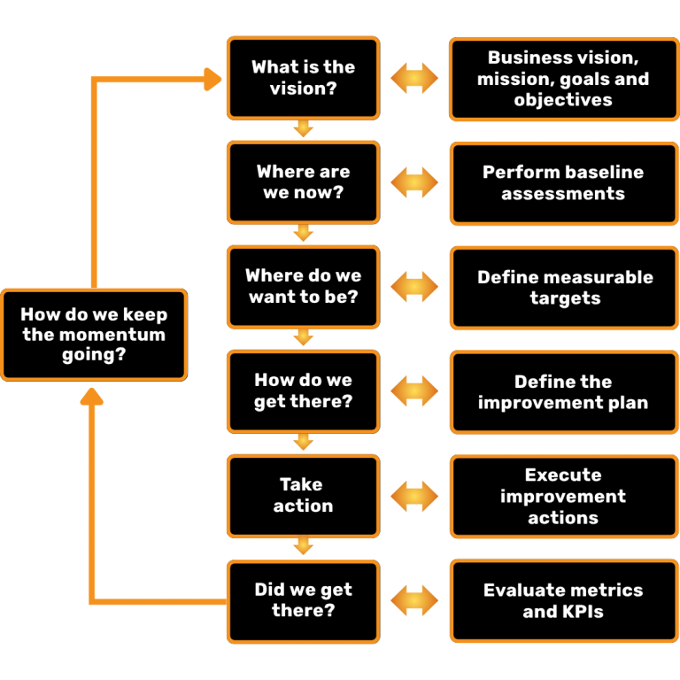 A flowchart diagram of the ITIL Continual Improvement Model. It lists seven steps in a cycle: "What is the vision?", "Where are we now?", "Where do we want to be?", "How do we get there?", "Take action", "Did we get there?", and "How do we keep the momentum going?". Arrows show the cyclical flow of the model.