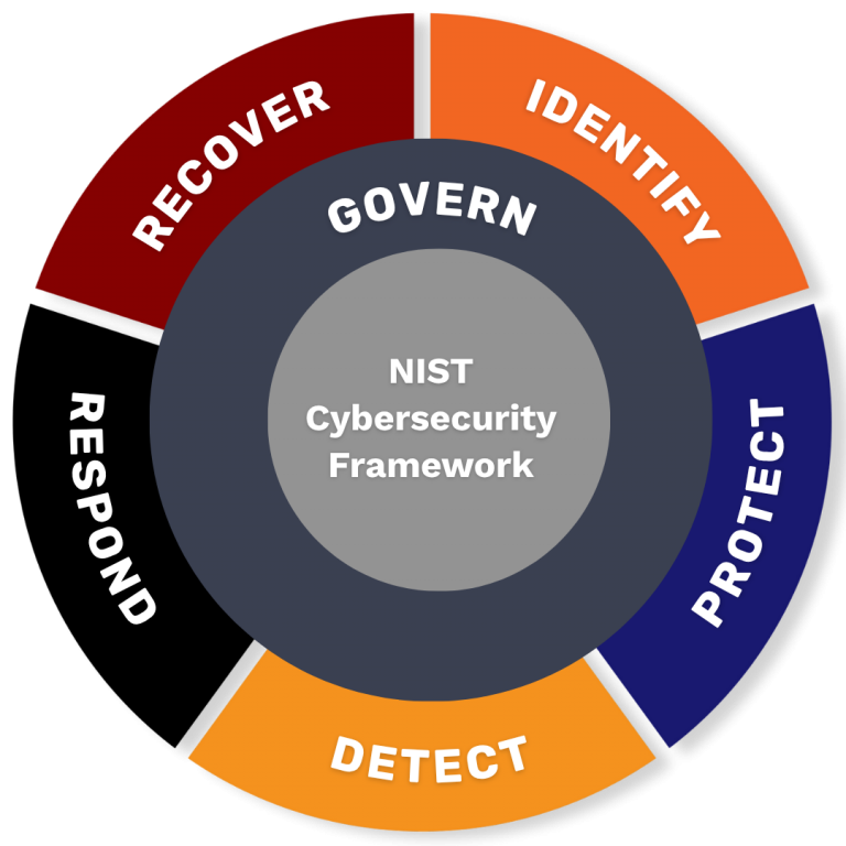 A circular diagram of the NIST Cybersecurity Framework. The inner ring is labeled "GOVERN," while the outer ring has five segments labeled "IDENTIFY," "PROTECT," "DETECT," "RESPOND," and "RECOVER." This represents the core functions of the framework.