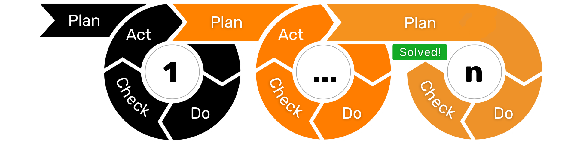 A horizontal infographic showing a series of three circular PDCA (Plan, Do, Check, Act) cycles, with an arrow indicating a repetitive flow. The first cycle is labeled "1," the second is labeled with an ellipsis, and the final one is labeled "n," with a green banner indicating "Solved!". This visual represents the iterative nature of the PDCA cycle until a desired outcome is achieved.