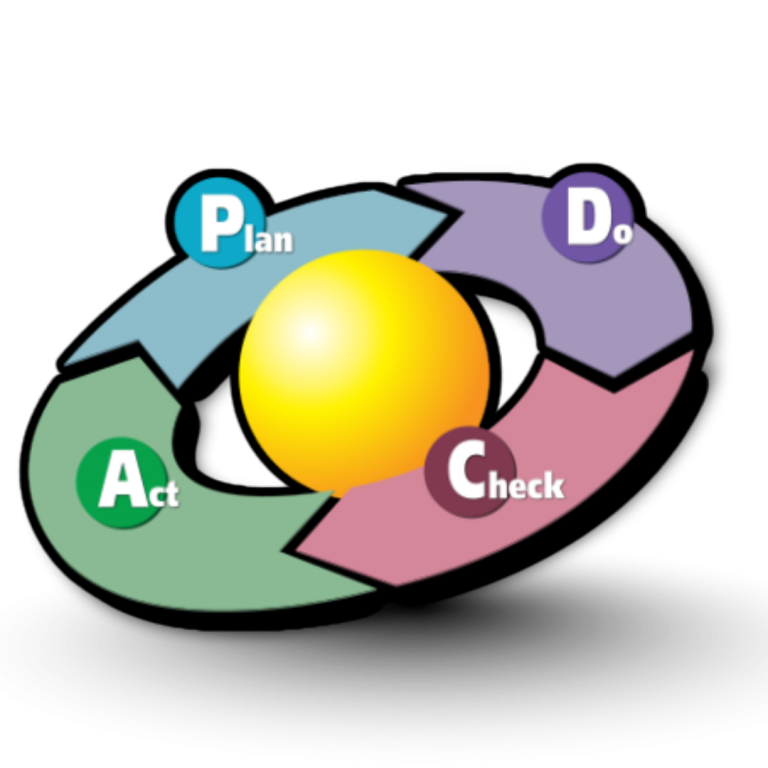 A simple, circular diagram illustrating the four stages of the PDCA (Plan, Do, Check, Act) cycle with arrows showing the continuous flow. The text overlay reads "PDCA: PLAN, DO, CHECK, ACT."