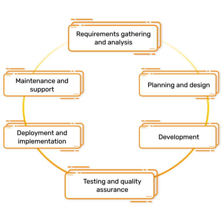 A circular diagram of the Software Development Life Cycle (SDLC). It lists six stages in a cycle: "Requirements gathering and analysis," "Planning and design," "Development," "Testing and quality assurance," "Deployment and implementation," and "Maintenance and support." This represents the cyclical process of software development.