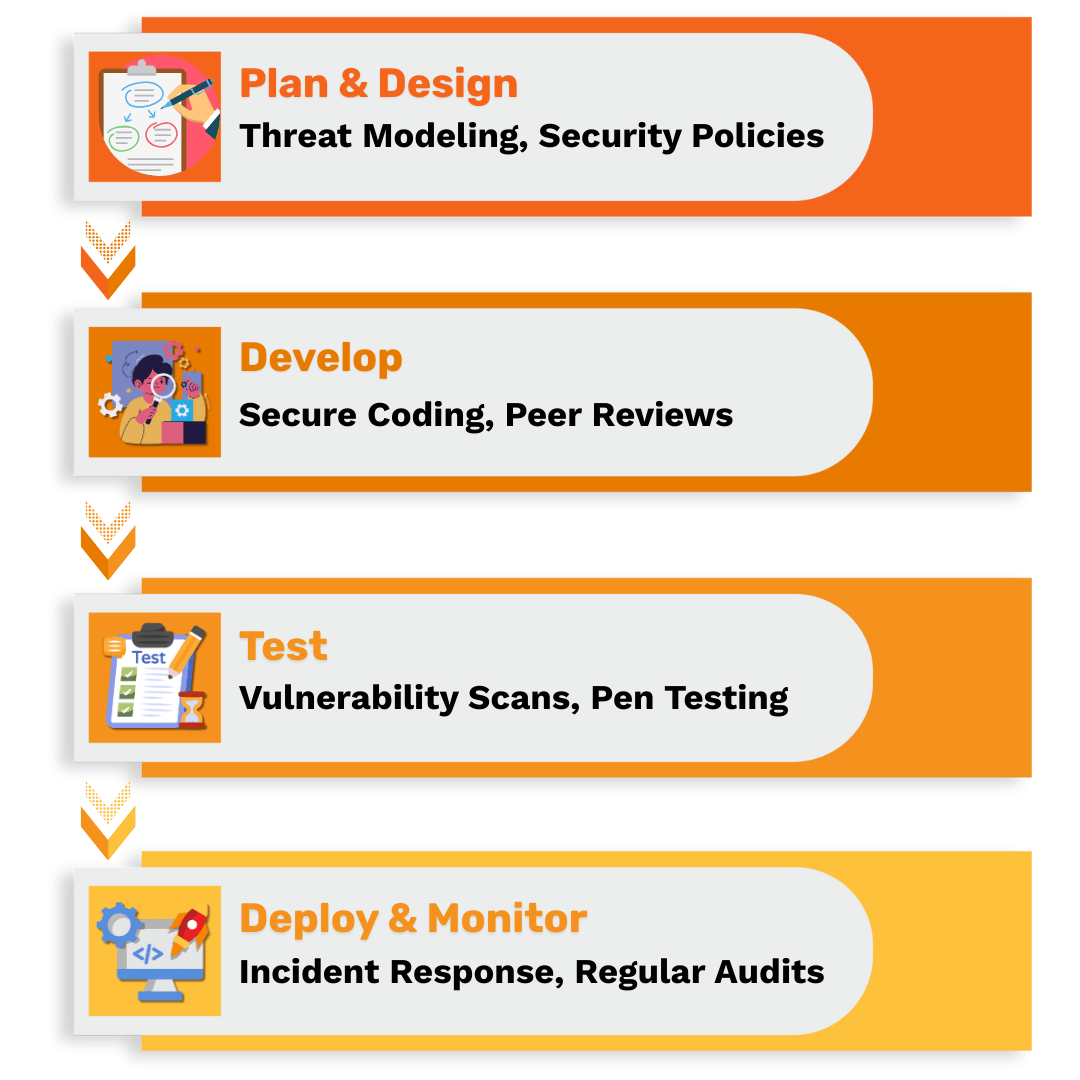 A horizontal flowchart showing the four key stages of the Software Development Life Cycle (SDLC) from a security perspective. The stages are: 'Plan & Design' with a focus on 'Threat Modeling, Security Policies', followed by 'Develop' for 'Secure Coding, Peer Reviews', then 'Test' for 'Vulnerability Scans, Pen Testing', and finally 'Deploy & Monitor' for 'Incident Response, Regular Audits'