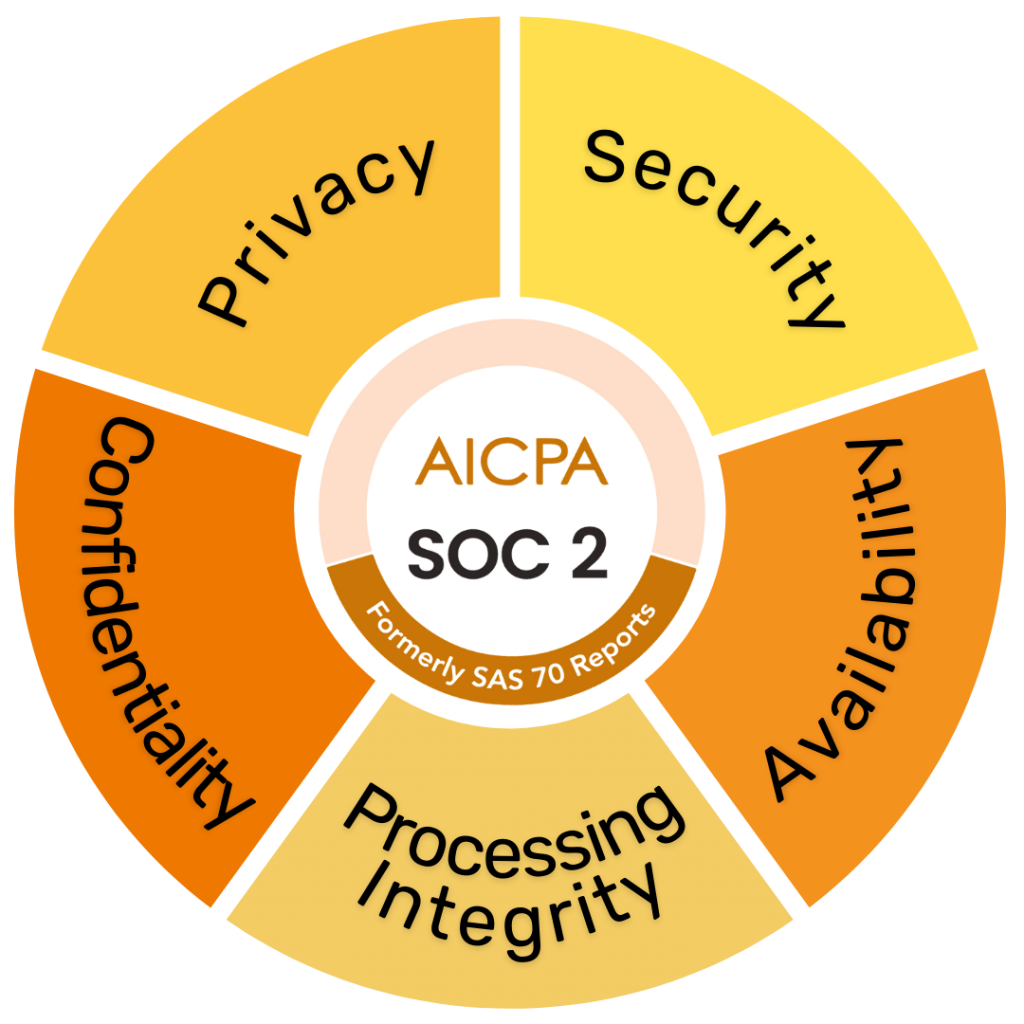A circular diagram of the five Trust Services Criteria (TSC) for a SOC 2 report. The center is labeled "AICPA SOC 2," and the outer ring lists the five criteria: Security, Availability, Processing Integrity, Confidentiality, and Privacy.