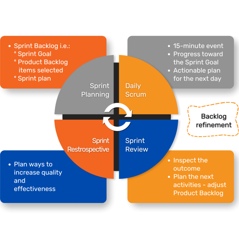 A diagram showing the Scrum workflow as a continuous cycle. The cycle has four phases: Sprint Planning, Daily Scrum, Sprint Review, and Sprint Retrospective. Text boxes describe the key activities of each phase, with arrows indicating the circular, iterative nature of the process. An additional box highlights "Backlog refinement."