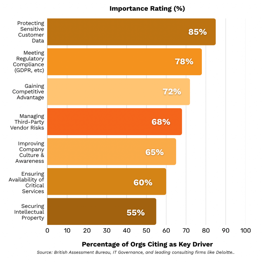 A horizontal bar chart titled "Top Drivers for ISO 27001 Adoption," showing "Protecting Sensitive Customer Data" as the top driver at 85%, followed by "Meeting Regulatory Compliance" at 78%, and "Gaining Competitive Advantage" at 72%. It displays the percentages for seven key business drivers.