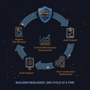 An infographic titled 'Building Resilience, One Cycle at a Time.' It features a glowing, circular arrow representing the continuous improvement loop (PDCA). Inside the loop are icons for 'Risk Reviews,' 'Effectiveness Assessments,' and 'Post-Audit Support.' The Sapience Consulting logo is at the bottom, reinforcing the message that ISO 27001 is an ongoing commitment to security and business resilience.