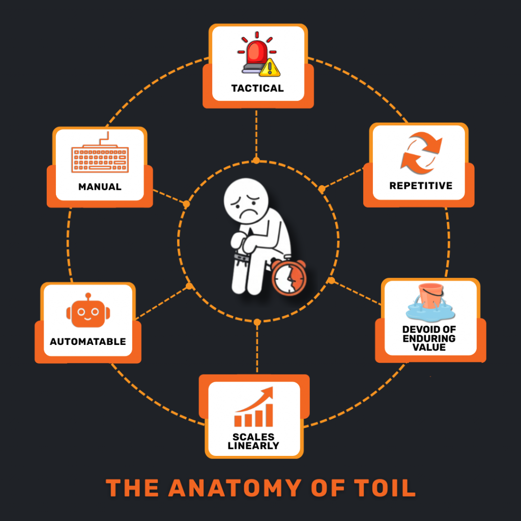 An infographic illustrating the six core characteristics of SRE Toil, surrounding a central, unhappy figure or worn-out icon. The six labeled characteristics are: Manual, Repetitive (shown by a looping arrow), Automatable (shown by a robot outline), Tactical (shown by a fire alarm or interruption icon), Devoid of Enduring Value (shown by a leaking bucket), and Scales Linearly (shown by a straight, upward-sloping graph).