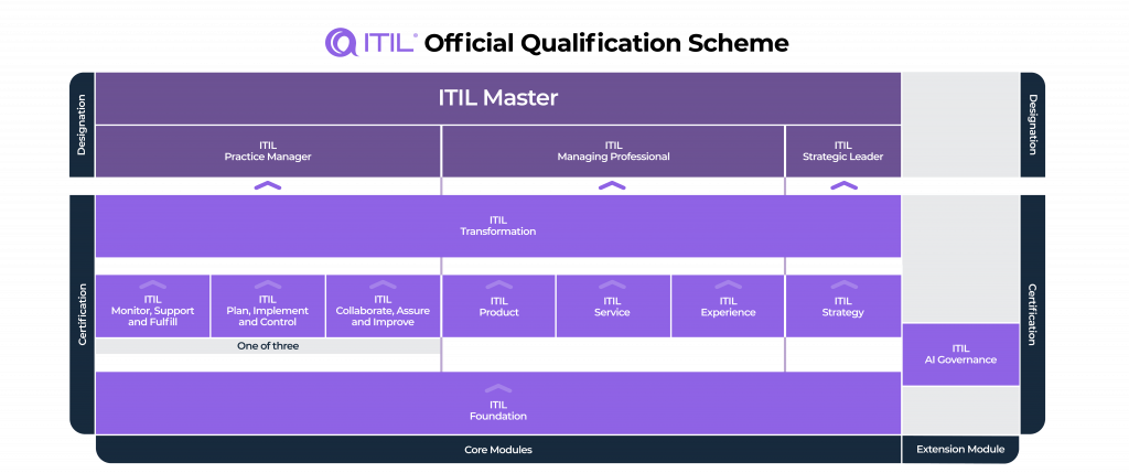 ITIL Managing Professional Transition (Version 5) | Sapience
